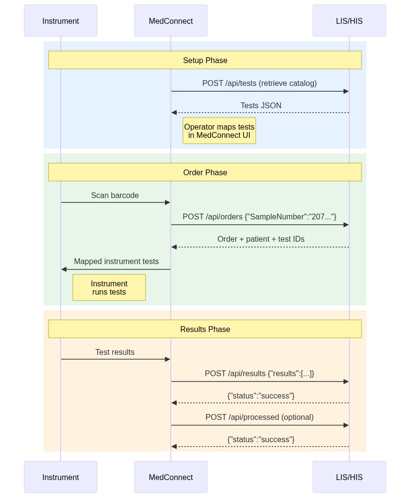 MedConnect End-to-End Sequence
