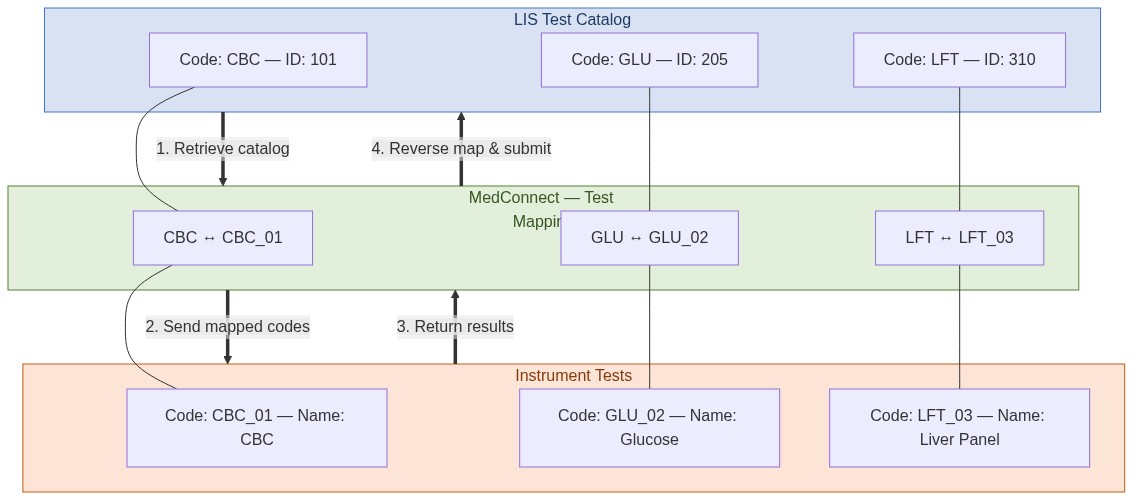 Test Mapping Diagram