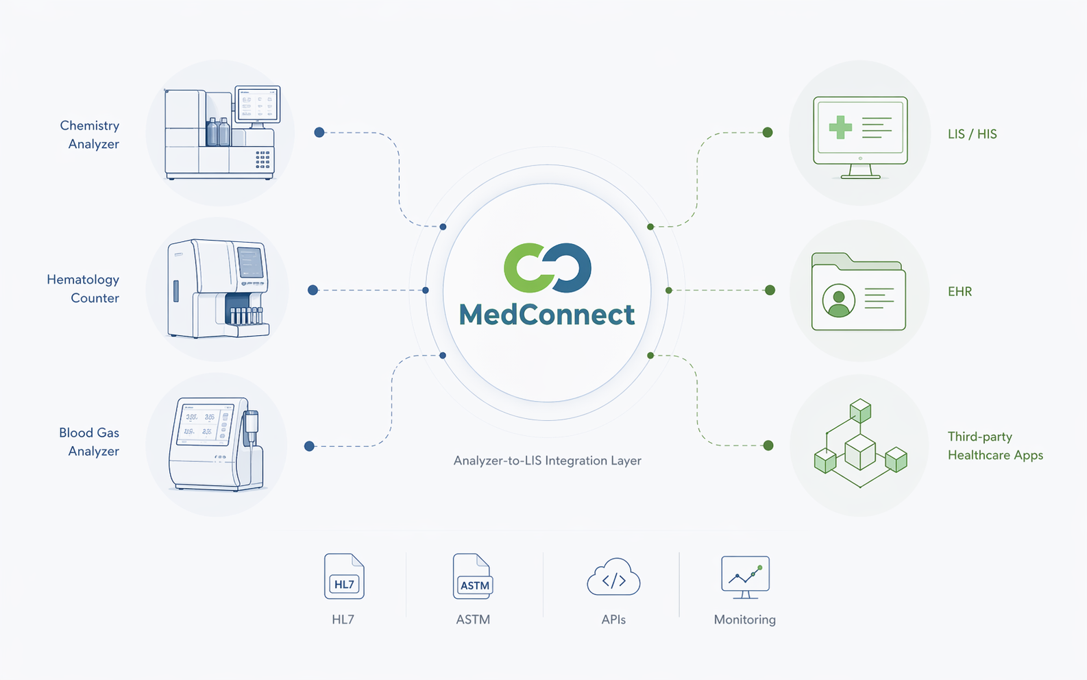 MedConnect Orchestration Flow — HIS/LIS systems bidirectionally connected to medical devices via REST API, SQL, ASTM, HL7, and proprietary protocols through the MedConnect Engine